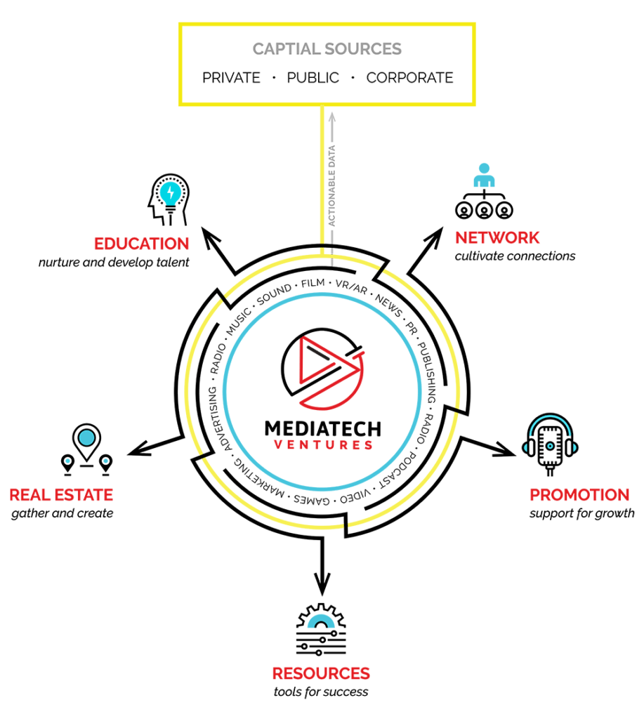 MediaTech Ventures Model