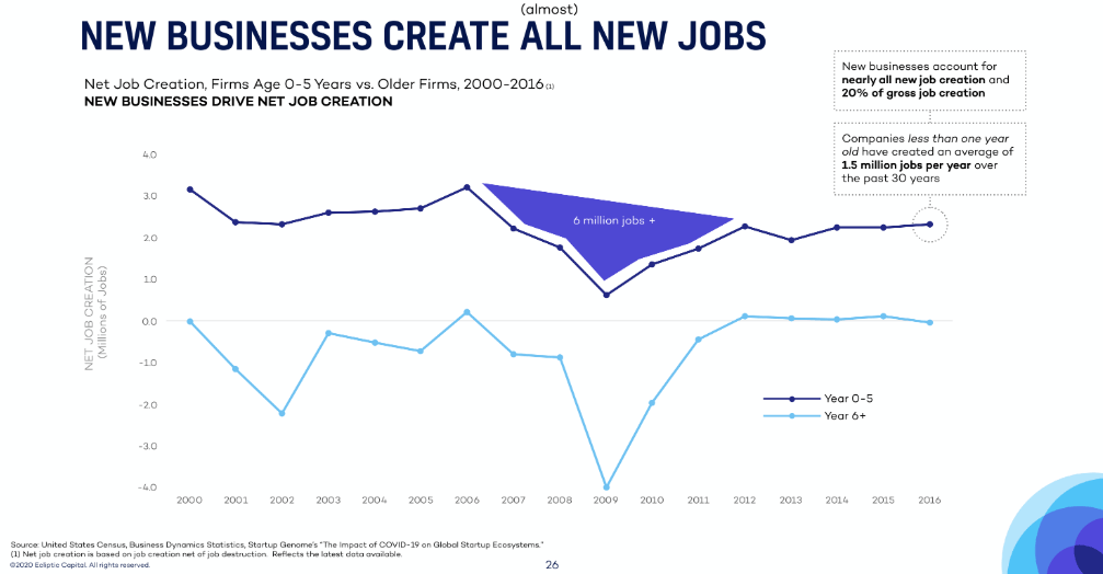 New businesses create all new jobs