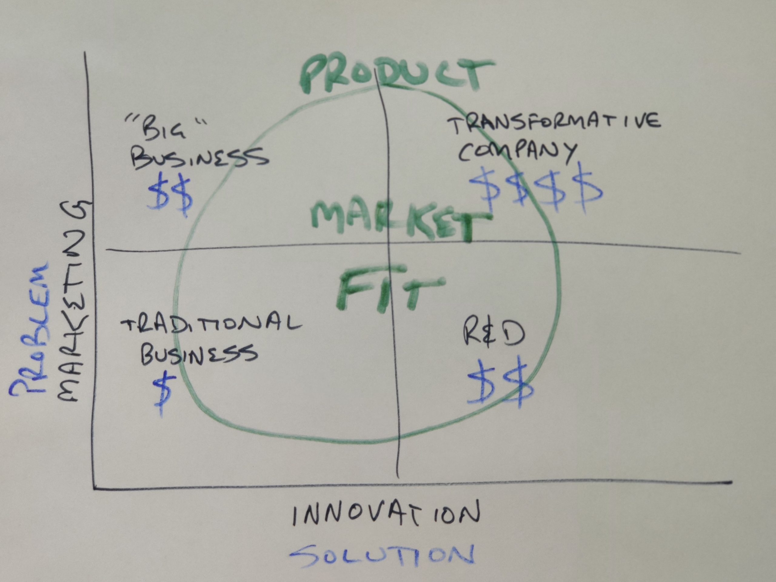 Plot Yourself on the Marketing & Innovation 2×2 Matrix